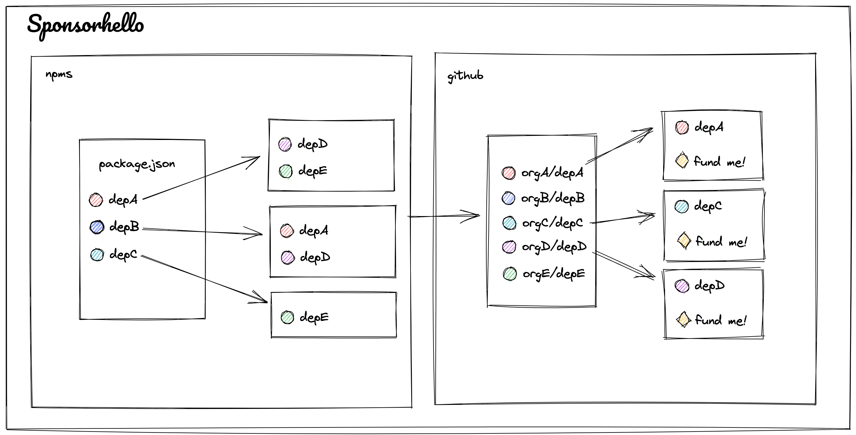 How Sponsorhello works!